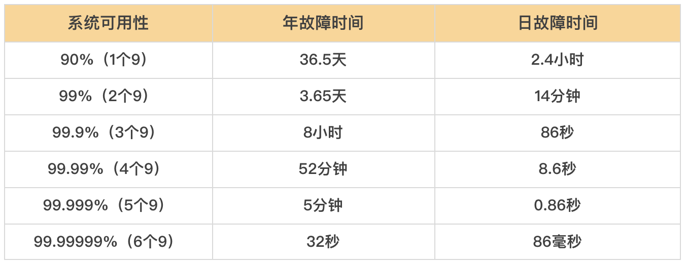 可用性等级与故障时间对照表