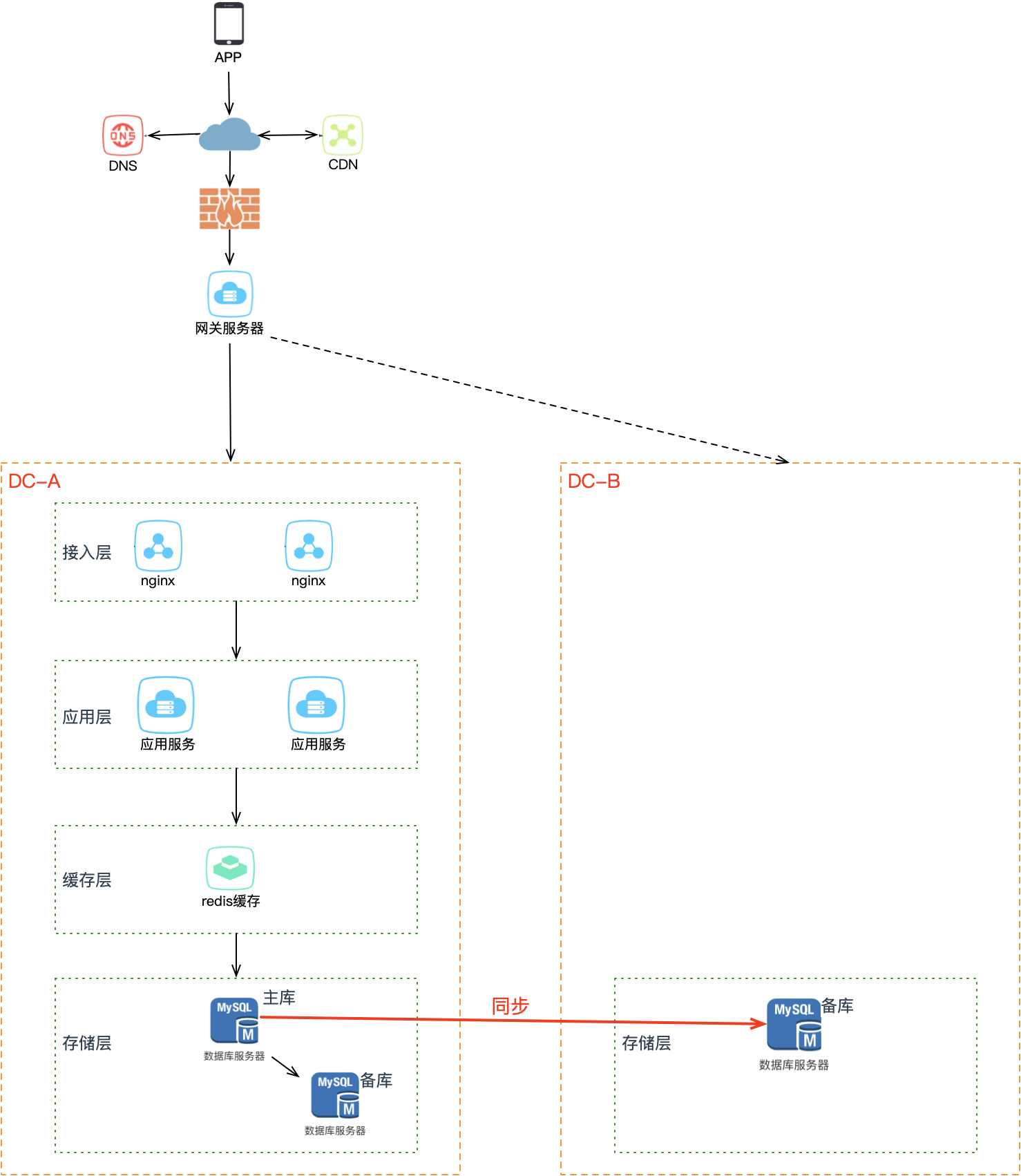 同城灾备——B 机房部署数据副本