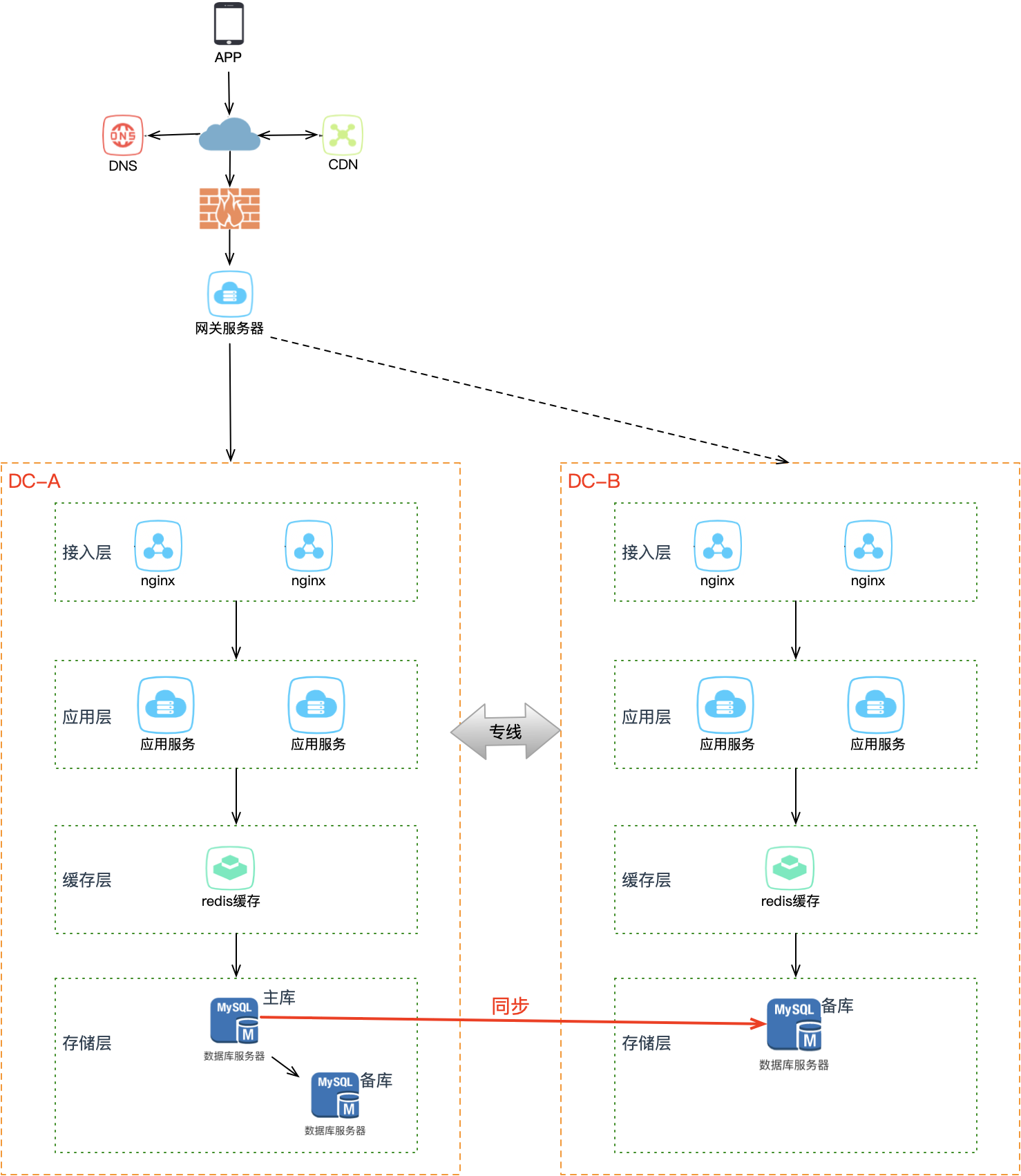 同城灾备——热备（完整镜像部署）