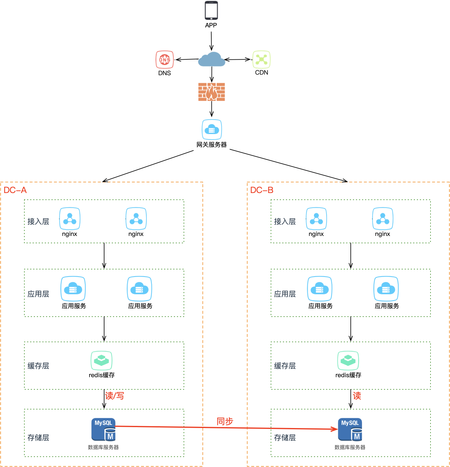 同城双活架构（读写分离）