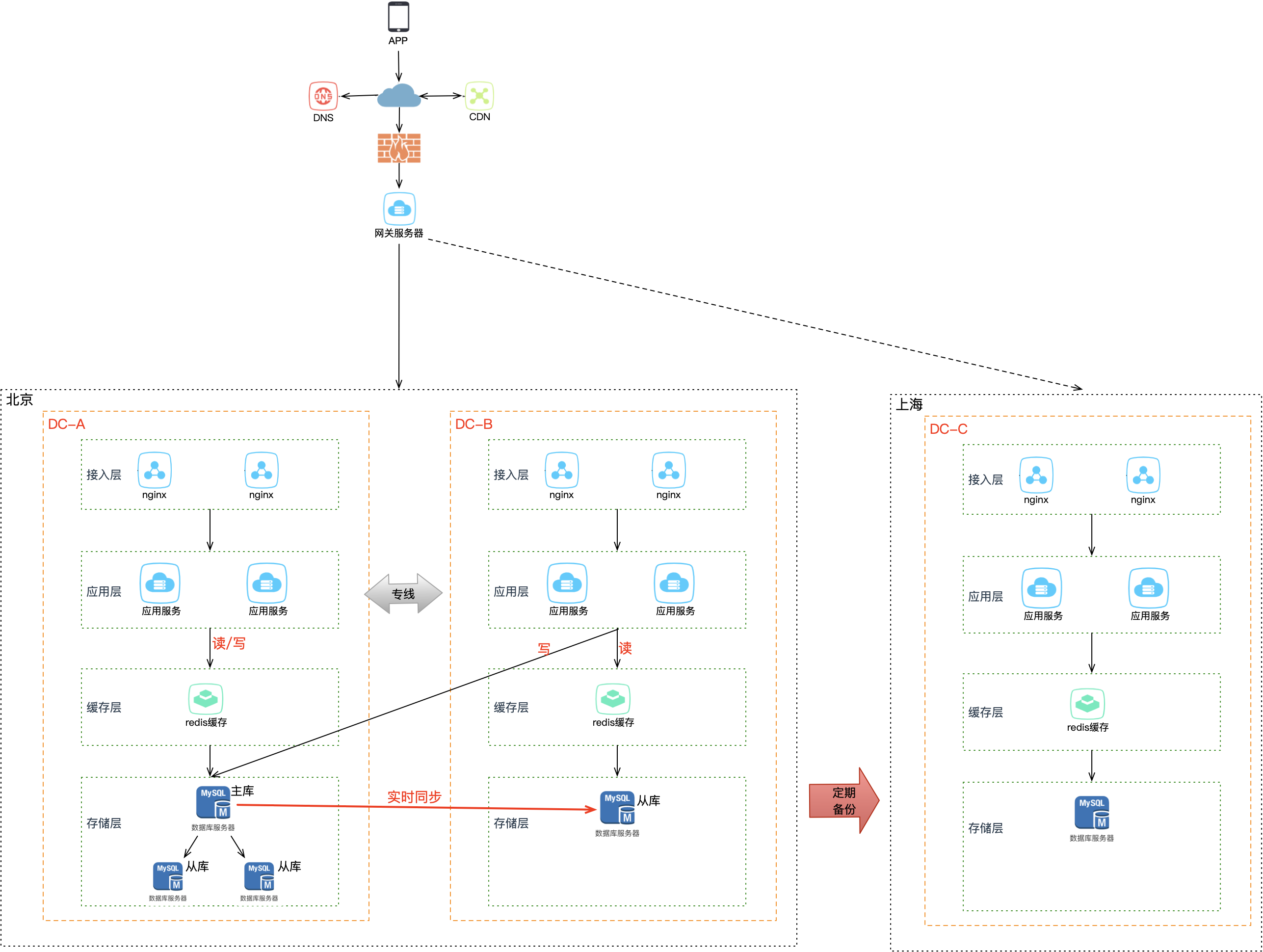两地三中心架构
