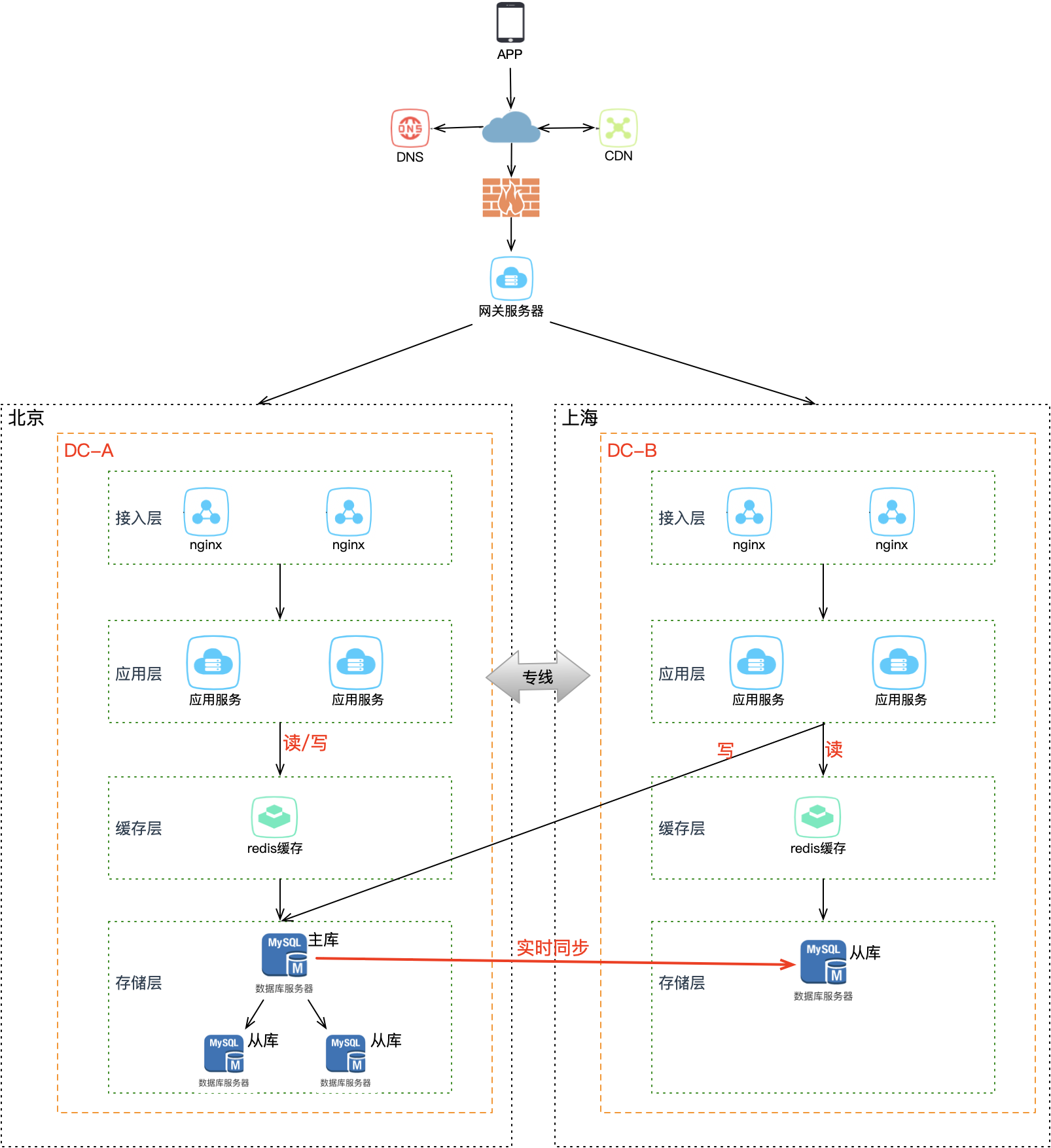 伪异地双活——跨机房延迟问题