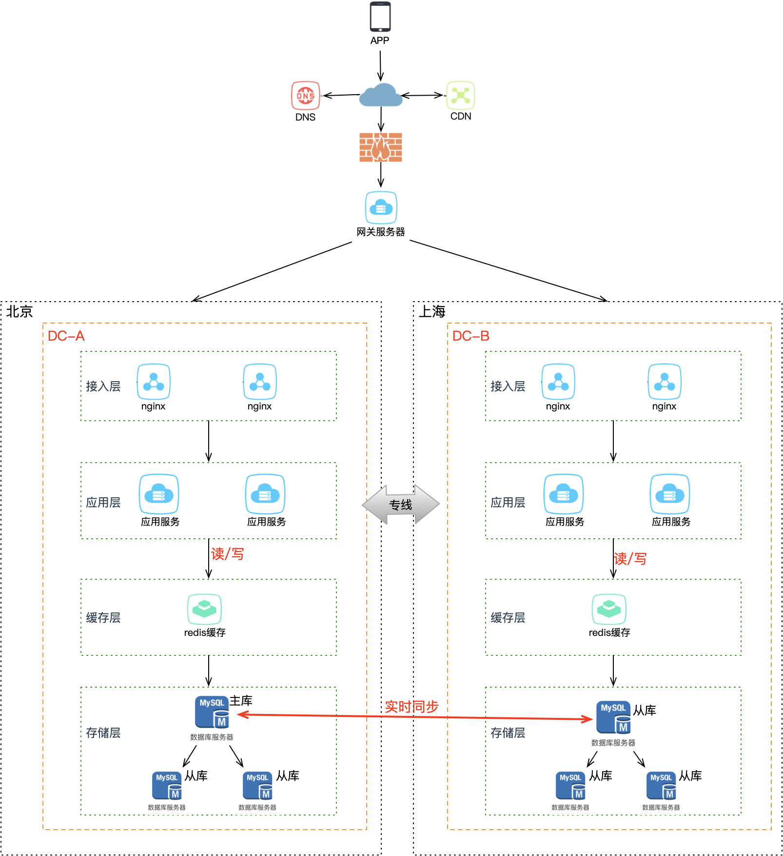 真正的异地双活——机房内闭环