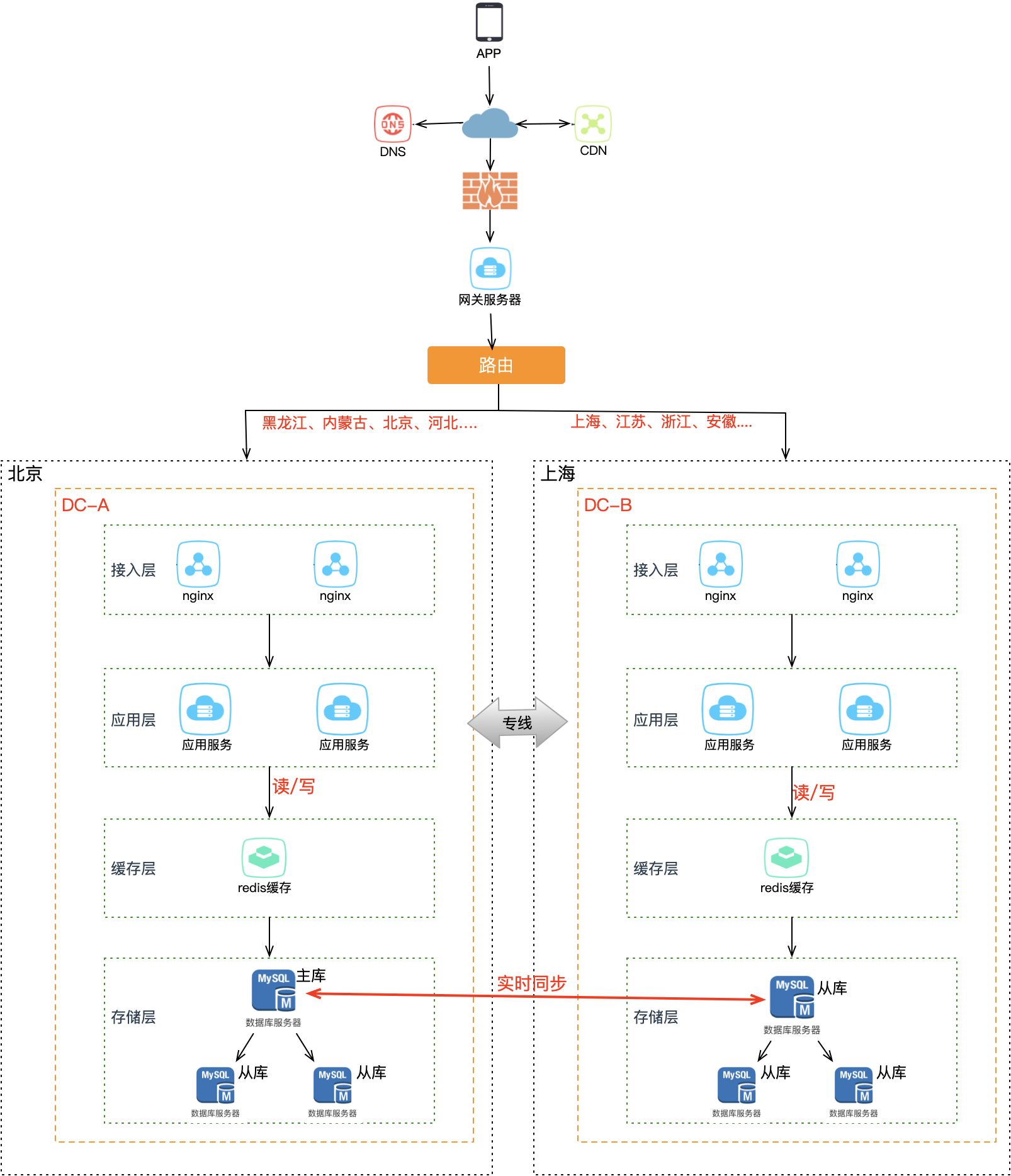 地理位置分片路由