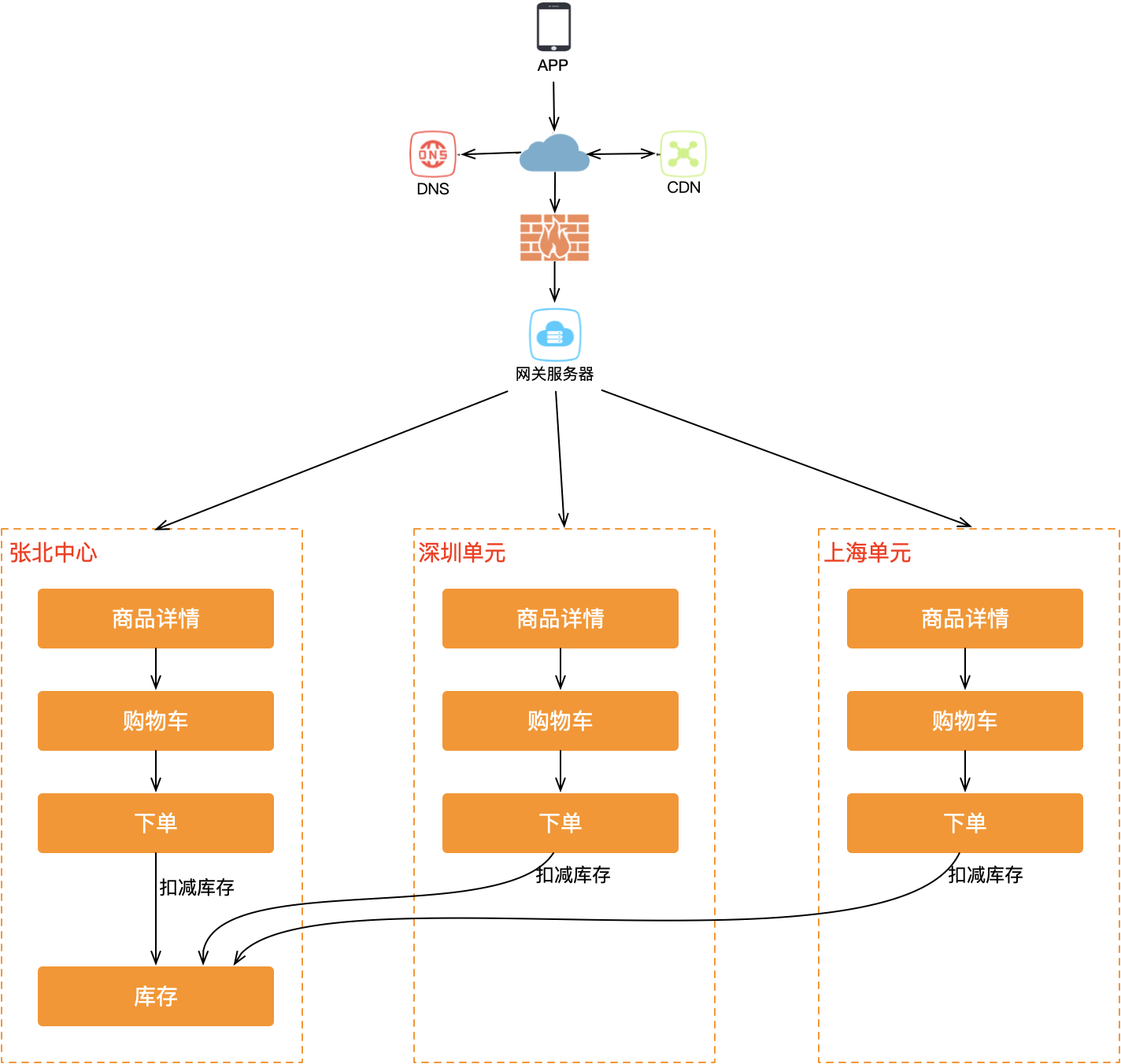 全局数据中心化——库存扣减回到中心机房