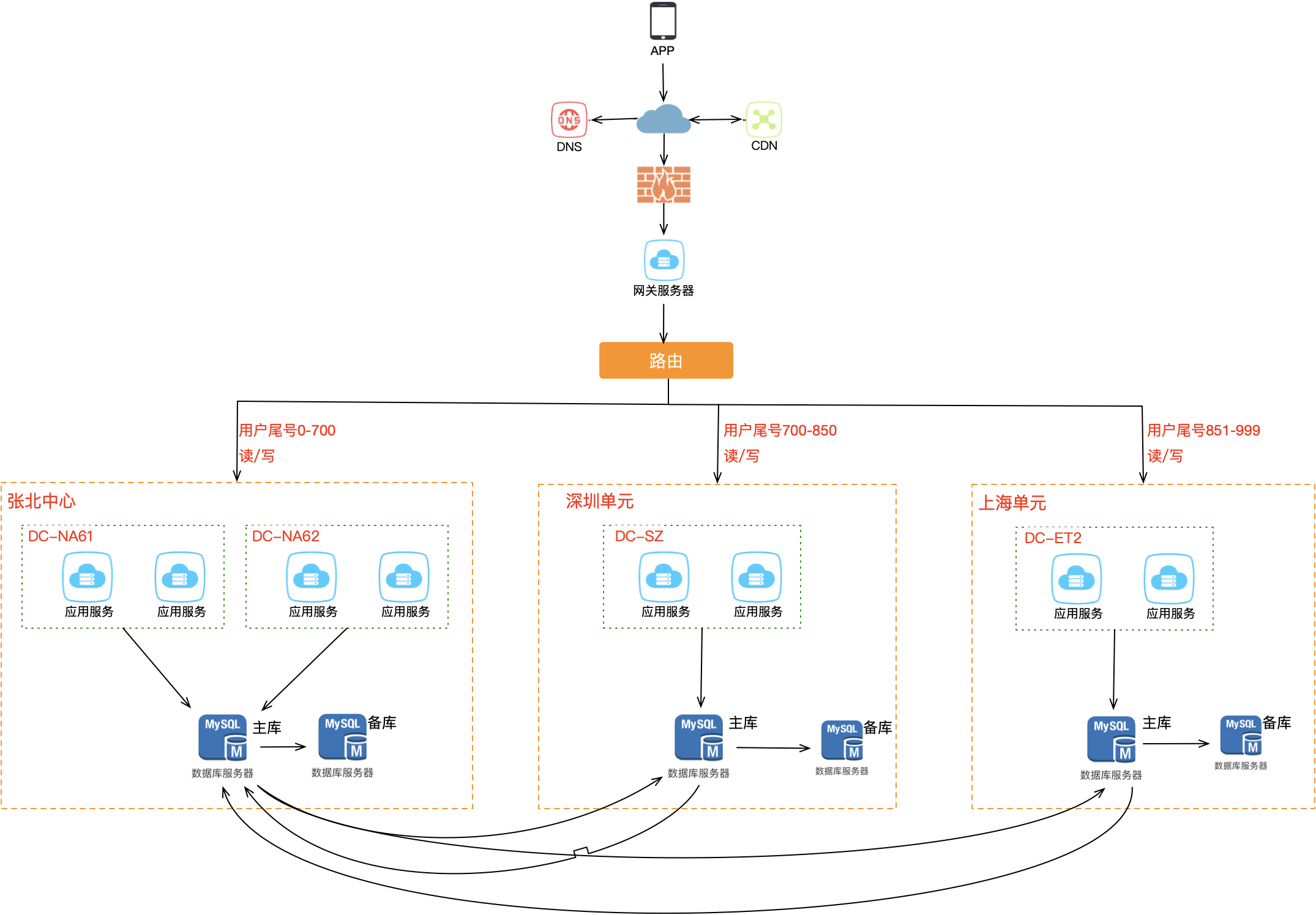 交易单元化部署方案（WRITE 模式）