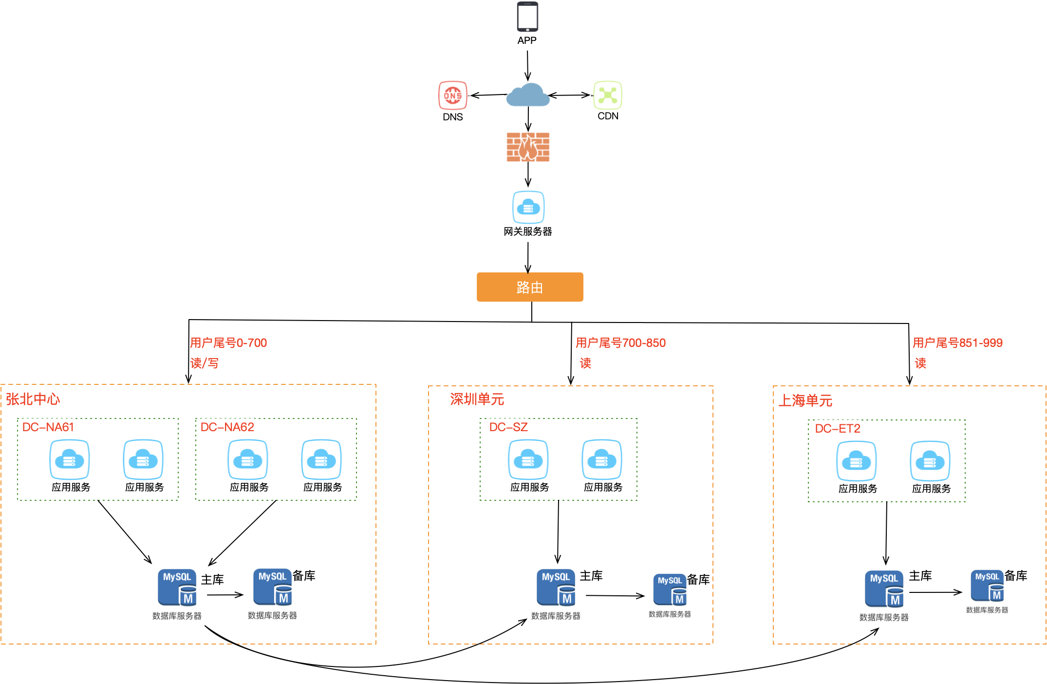 导购单元化部署方案（COPY 模式）